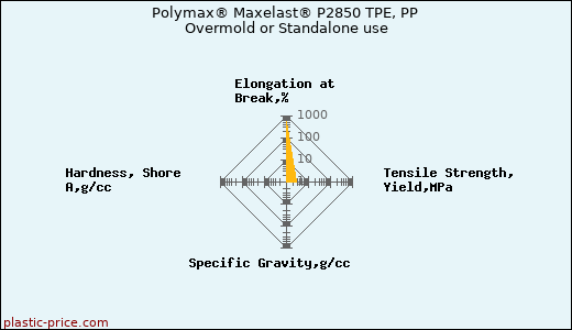 Polymax® Maxelast® P2850 TPE, PP Overmold or Standalone use