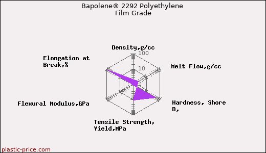 Bapolene® 2292 Polyethylene Film Grade