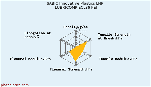 SABIC Innovative Plastics LNP LUBRICOMP ECL36 PEI