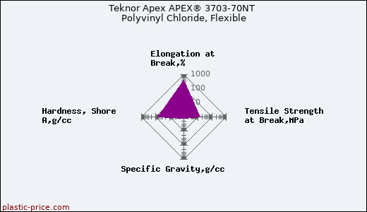 Teknor Apex APEX® 3703-70NT Polyvinyl Chloride, Flexible