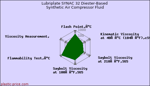 Lubriplate SYNAC 32 Diester-Based Synthetic Air Compressor Fluid