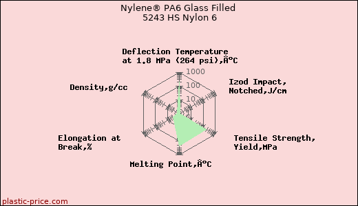 Nylene® PA6 Glass Filled 5243 HS Nylon 6