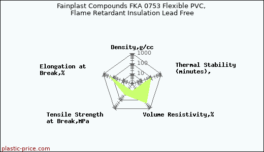 Fainplast Compounds FKA 0753 Flexible PVC, Flame Retardant Insulation Lead Free