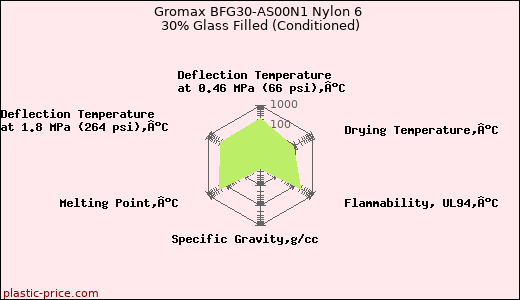 Gromax BFG30-AS00N1 Nylon 6 30% Glass Filled (Conditioned)