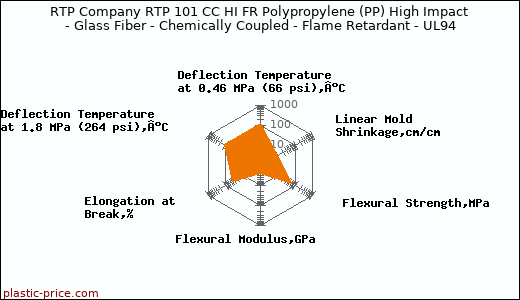RTP Company RTP 101 CC HI FR Polypropylene (PP) High Impact - Glass Fiber - Chemically Coupled - Flame Retardant - UL94
