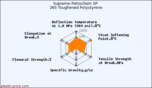 Supreme Petrochem SP 265 Toughened Polystyrene