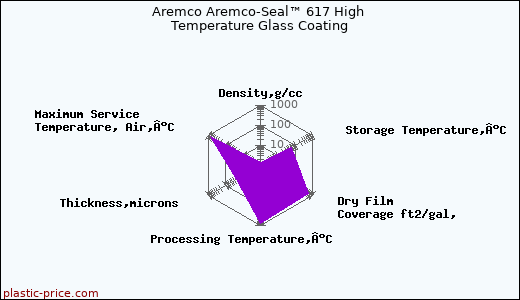 Aremco Aremco-Seal™ 617 High Temperature Glass Coating