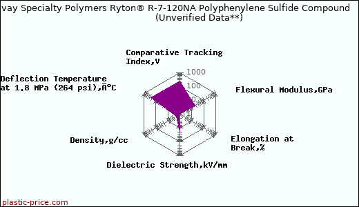 Solvay Specialty Polymers Ryton® R-7-120NA Polyphenylene Sulfide Compound                      (Unverified Data**)
