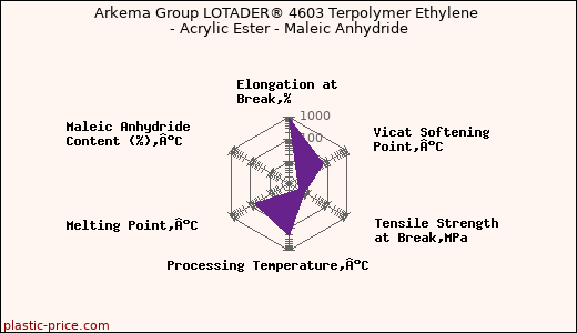 Arkema Group LOTADER® 4603 Terpolymer Ethylene - Acrylic Ester - Maleic Anhydride