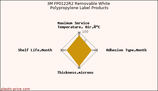 3M FP0122R2 Removable White Polypropylene Label Products