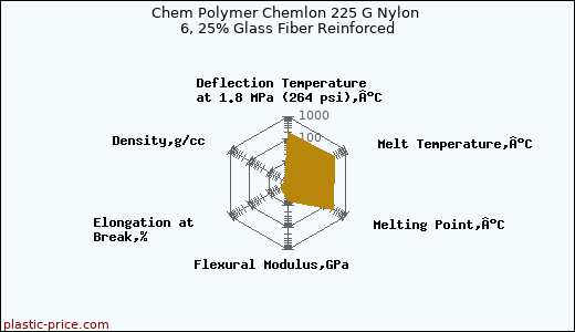 Chem Polymer Chemlon 225 G Nylon 6, 25% Glass Fiber Reinforced