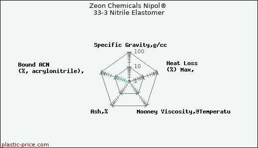 Zeon Chemicals Nipol® 33-3 Nitrile Elastomer