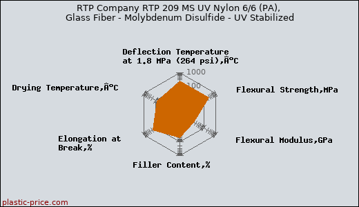 RTP Company RTP 209 MS UV Nylon 6/6 (PA), Glass Fiber - Molybdenum Disulfide - UV Stabilized