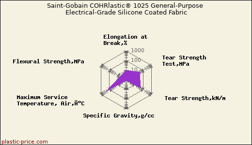 Saint-Gobain COHRlastic® 1025 General-Purpose Electrical-Grade Silicone Coated Fabric