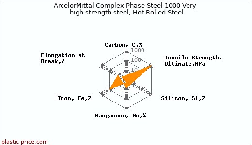 ArcelorMittal Complex Phase Steel 1000 Very high strength steel, Hot Rolled Steel