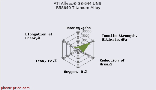 ATI Allvac® 38-644 UNS R58640 Titanium Alloy