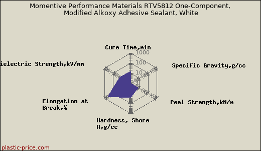 Momentive Performance Materials RTV5812 One-Component, Modified Alkoxy Adhesive Sealant, White