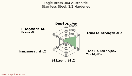 Eagle Brass 304 Austenitic Stainless Steel, 1/2 Hardened