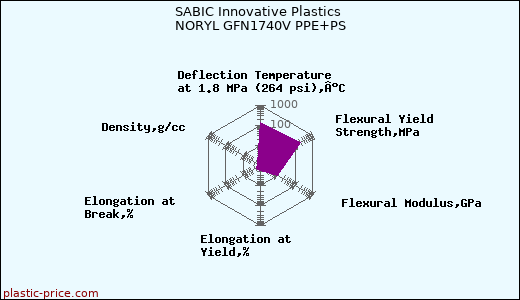 SABIC Innovative Plastics NORYL GFN1740V PPE+PS