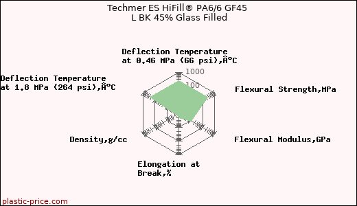 Techmer ES HiFill® PA6/6 GF45 L BK 45% Glass Filled