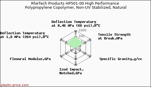 RheTech Products HP501-00 High Performance Polypropylene Copolymer, Non-UV Stabilized, Natural