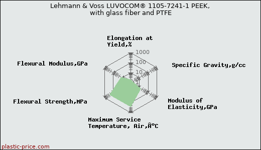 Lehmann & Voss LUVOCOM® 1105-7241-1 PEEK, with glass fiber and PTFE