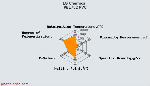 LG Chemical PB1752 PVC