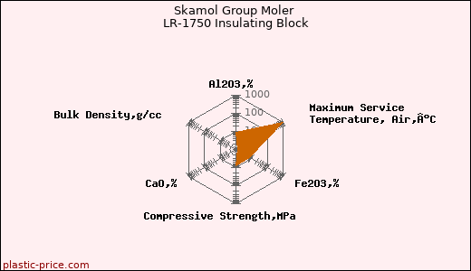 Skamol Group Moler LR-1750 Insulating Block