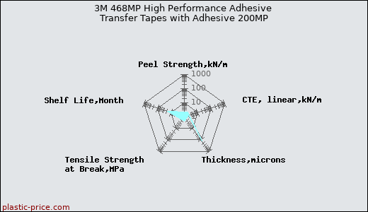 3M 468MP High Performance Adhesive Transfer Tapes with Adhesive 200MP