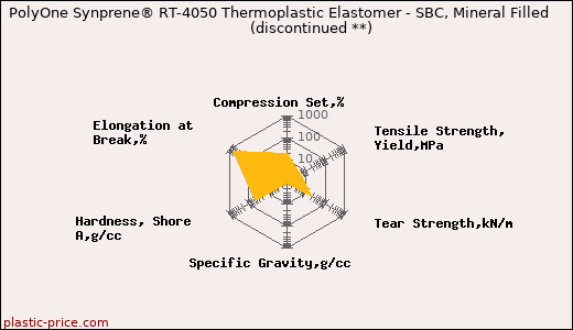 PolyOne Synprene® RT-4050 Thermoplastic Elastomer - SBC, Mineral Filled               (discontinued **)