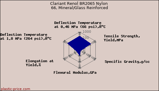 Clariant Renol BR2065 Nylon 66, Mineral/Glass Reinforced