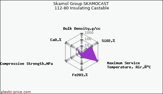 Skamol Group SKAMOCAST 112-80 Insulating Castable
