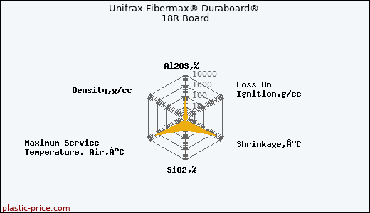Unifrax Fibermax® Duraboard® 18R Board