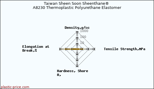 Taiwan Sheen Soon Sheenthane® A8230 Thermoplastic Polyurethane Elastomer