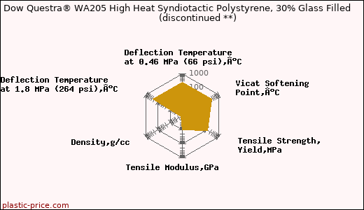 Dow Questra® WA205 High Heat Syndiotactic Polystyrene, 30% Glass Filled               (discontinued **)