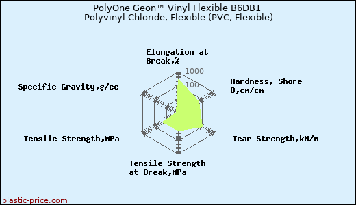 PolyOne Geon™ Vinyl Flexible B6DB1 Polyvinyl Chloride, Flexible (PVC, Flexible)