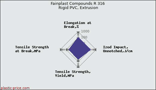 Fainplast Compounds R 316 Rigid PVC, Extrusion