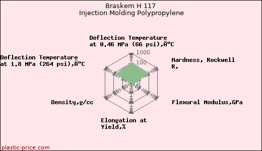 Braskem H 117 Injection Molding Polypropylene