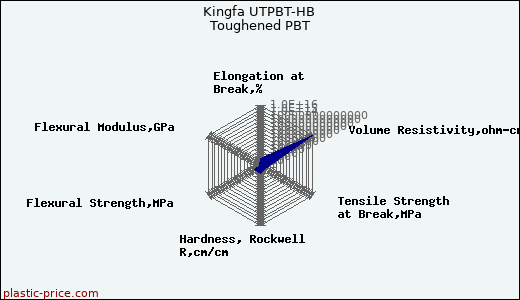 Kingfa UTPBT-HB Toughened PBT