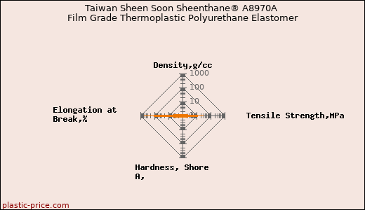 Taiwan Sheen Soon Sheenthane® A8970A Film Grade Thermoplastic Polyurethane Elastomer