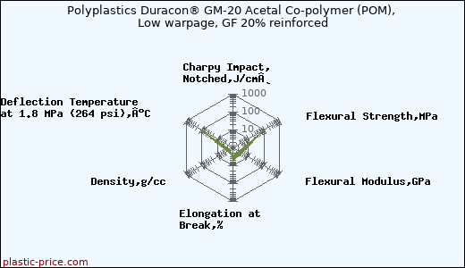 Polyplastics Duracon® GM-20 Acetal Co-polymer (POM), Low warpage, GF 20% reinforced