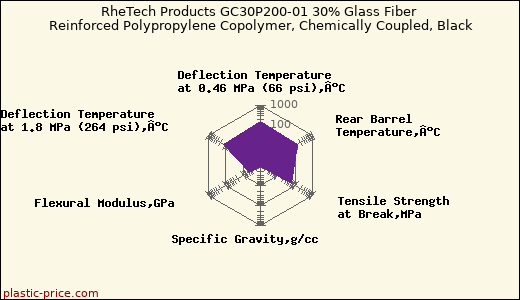 RheTech Products GC30P200-01 30% Glass Fiber Reinforced Polypropylene Copolymer, Chemically Coupled, Black