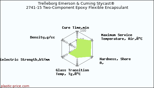 Trelleborg Emerson & Cuming Stycast® 2741-15 Two-Component Epoxy Flexible Encapsulant
