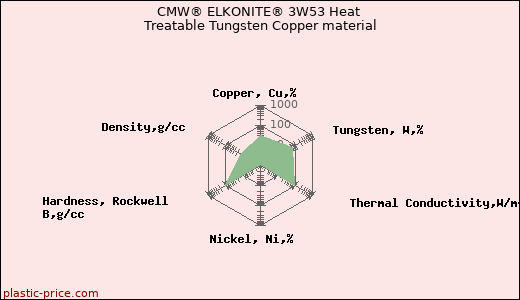 CMW® ELKONITE® 3W53 Heat Treatable Tungsten Copper material