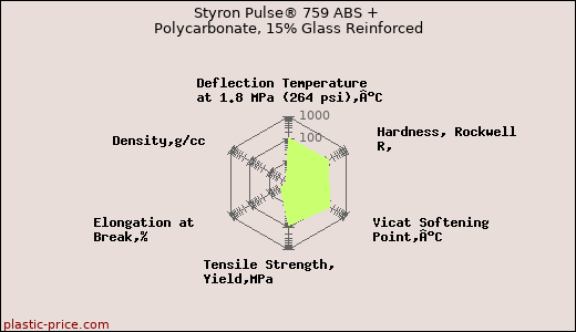 Styron Pulse® 759 ABS + Polycarbonate, 15% Glass Reinforced