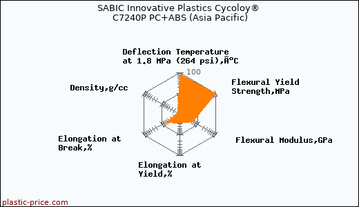 SABIC Innovative Plastics Cycoloy® C7240P PC+ABS (Asia Pacific)