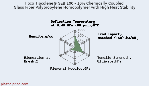 Tipco Tipcolene® SEB 100 - 10% Chemically Coupled Glass Fiber Polypropylene Homopolymer with High Heat Stability