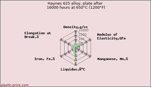Haynes 625 alloy, plate after 16000 hours at 650°C (1200°F)