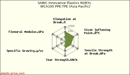 SABIC Innovative Plastics NORYL WCA105 PPE-TPE (Asia Pacific)