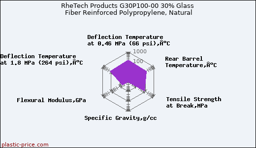RheTech Products G30P100-00 30% Glass Fiber Reinforced Polypropylene, Natural